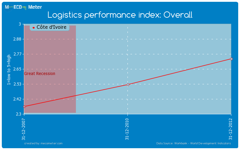 Logistics performance index: Overall of C�te d'Ivoire