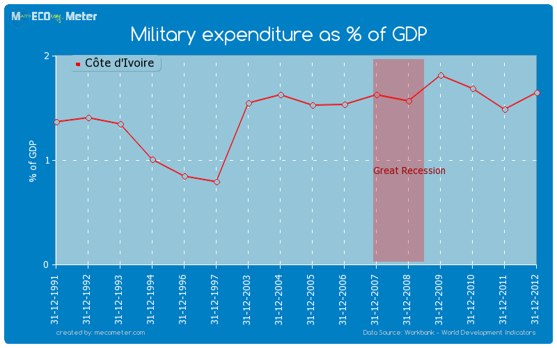 Military expenditure as % of GDP of C�te d'Ivoire