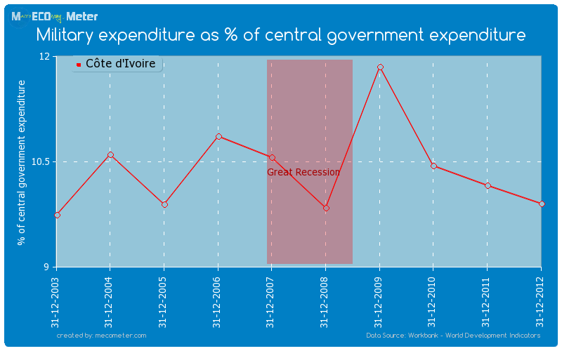 Military expenditure as % of central government expenditure of C�te d'Ivoire