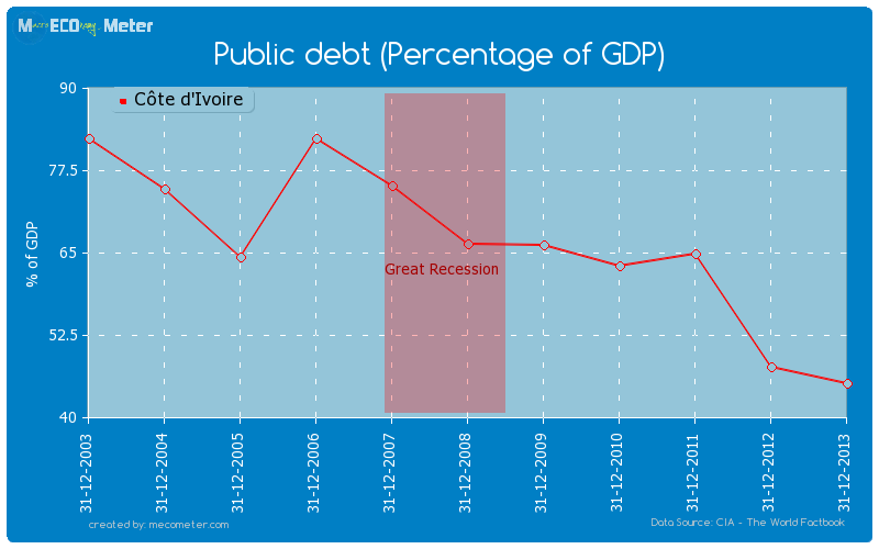 Public debt (Percentage of GDP) of C�te d'Ivoire