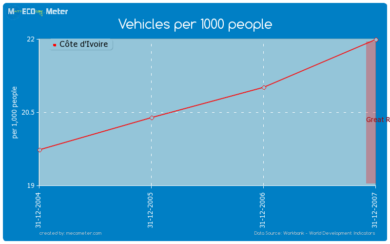 Vehicles per 1000 people of C�te d'Ivoire