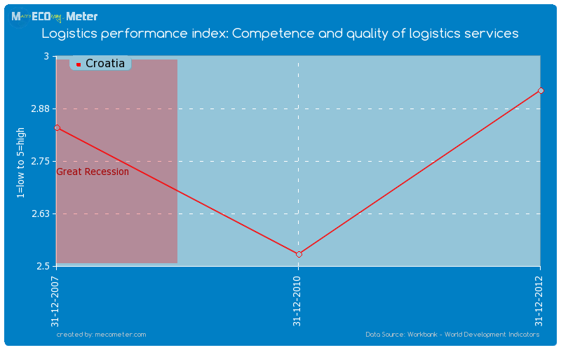 Logistics performance index: Competence and quality of logistics services of Croatia