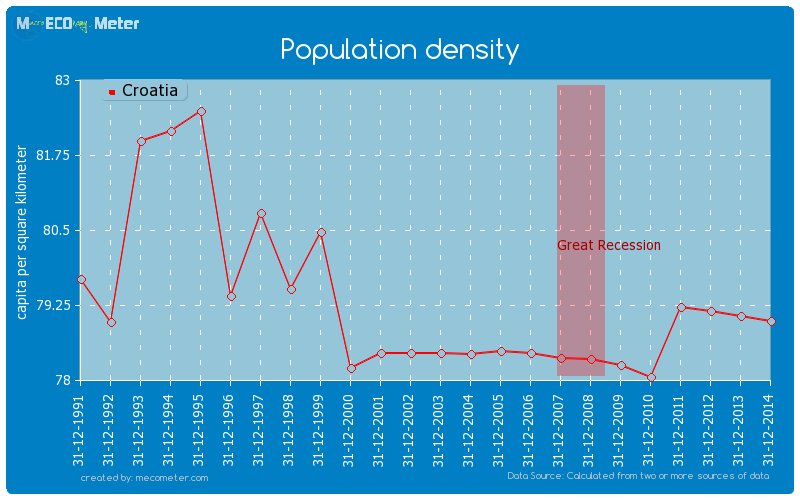 Population density of Croatia