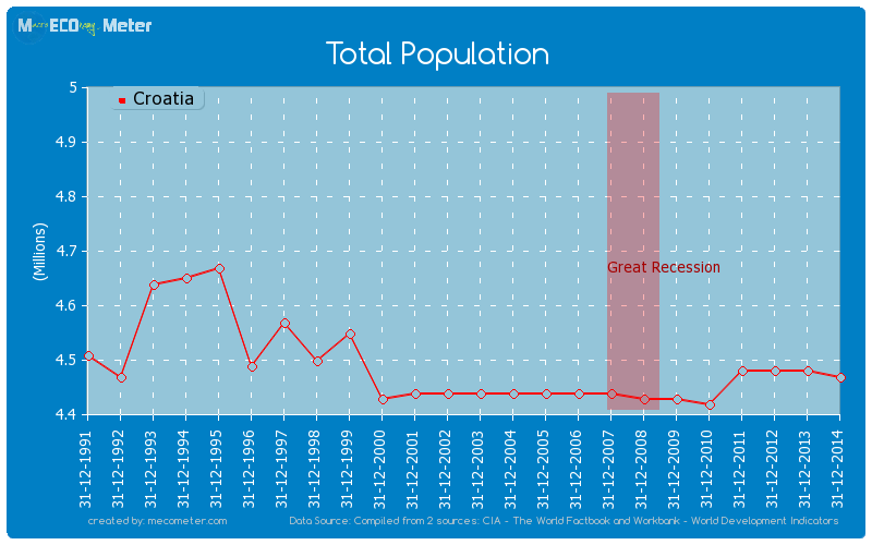 Total Population of Croatia