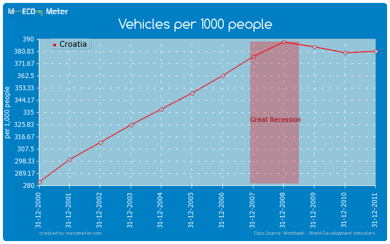 Vehicles per 1000 people of Croatia