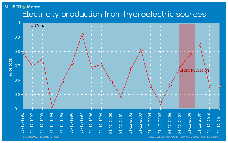 Electricity production from hydroelectric sources of Cuba