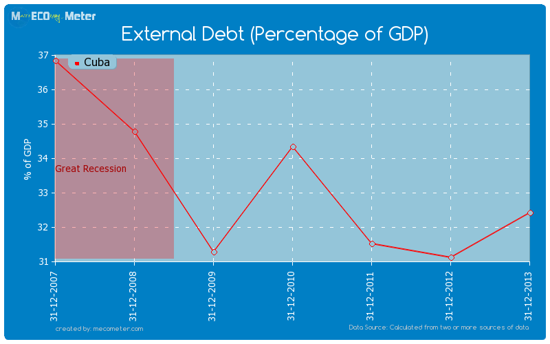 External Debt (Percentage of GDP) of Cuba