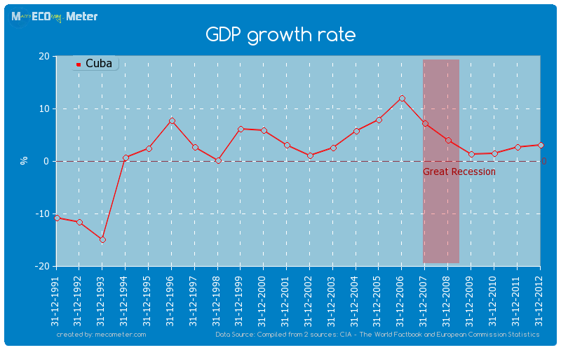 GDP growth rate of Cuba