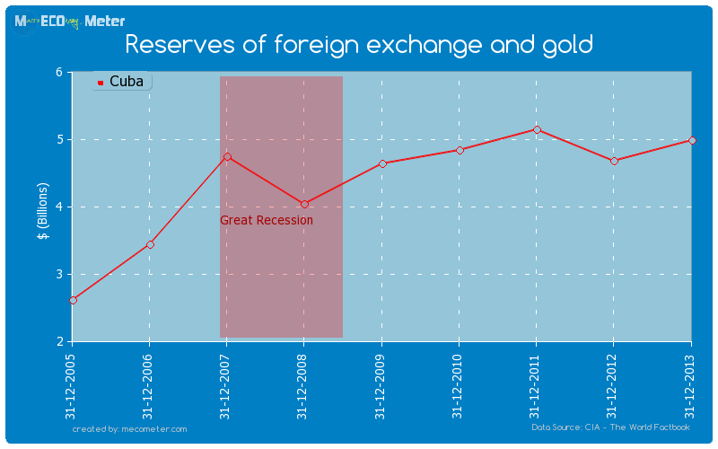 Reserves of foreign exchange and gold of Cuba