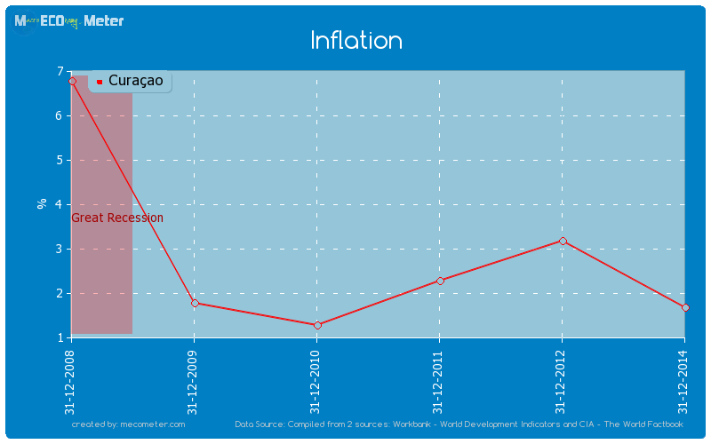 Inflation of Cura�ao