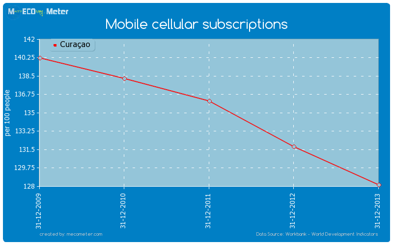 Mobile cellular subscriptions of Cura�ao