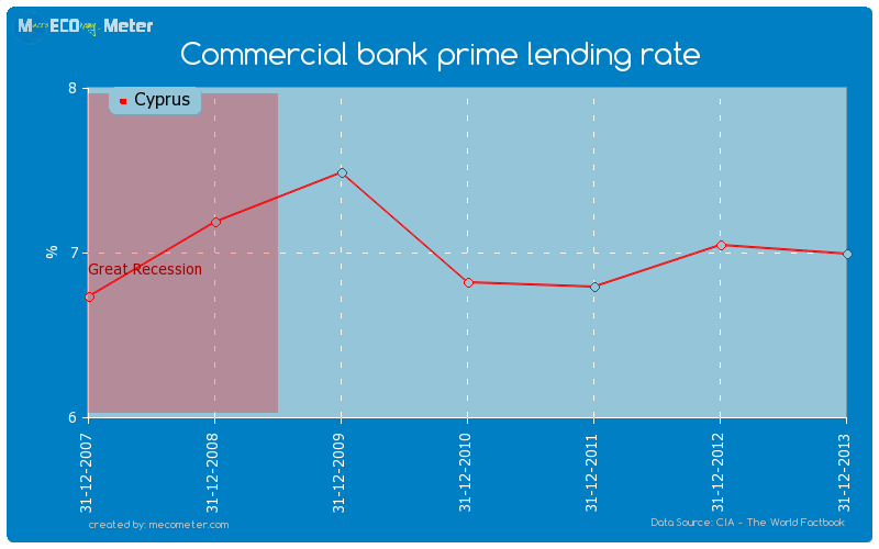 Commercial bank prime lending rate of Cyprus