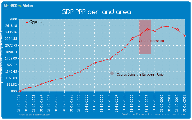 GDP PPP per land area of Cyprus