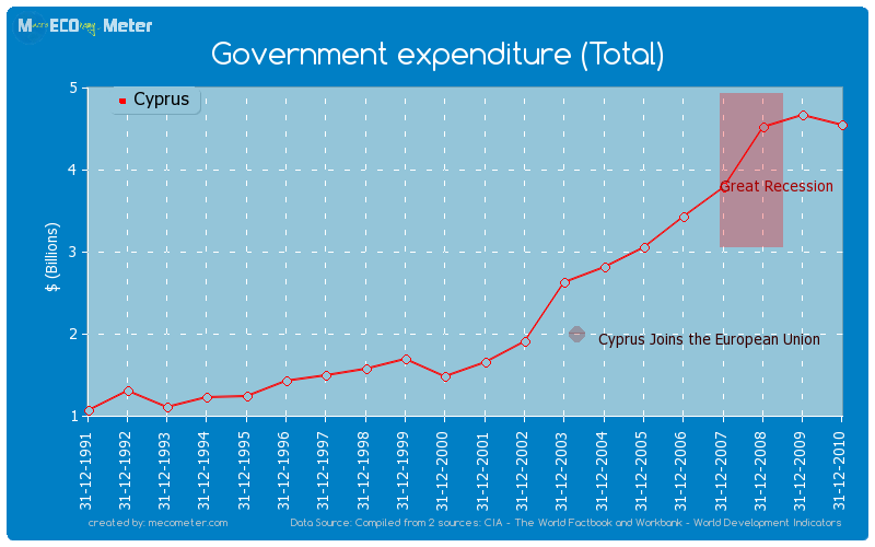 Government expenditure (Total) of Cyprus