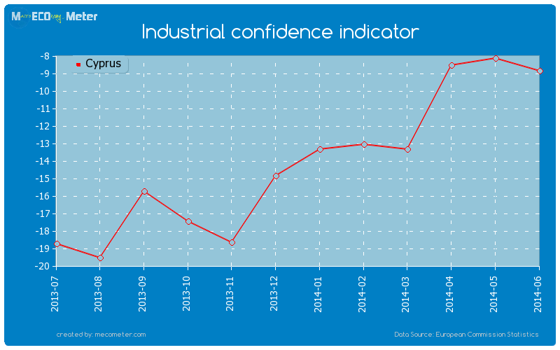 Industrial confidence indicator of Cyprus