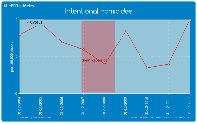 Intentional homicides of Cyprus