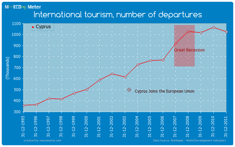 International tourism, number of departures of Cyprus
