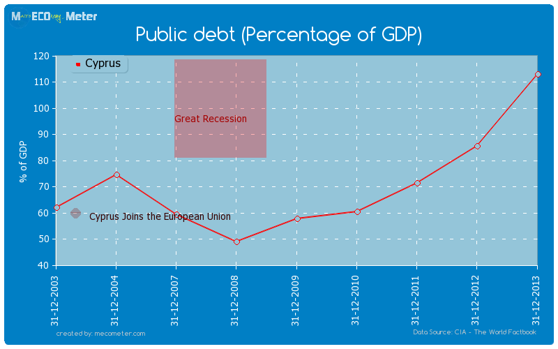 Public debt (Percentage of GDP) of Cyprus