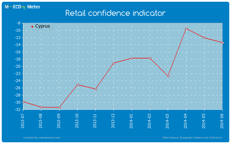 Retail confidence indicator of Cyprus