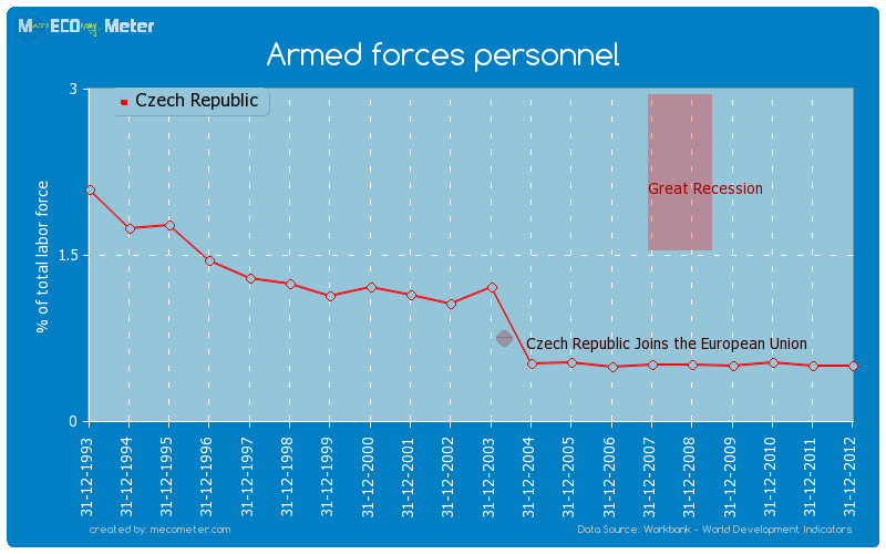 Armed forces personnel of Czech Republic