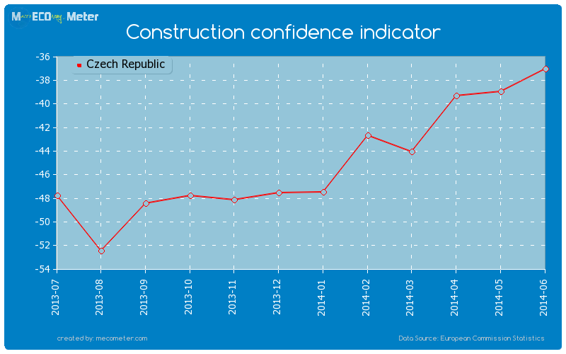 Construction confidence indicator of Czech Republic