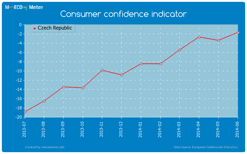 Consumer confidence indicator of Czech Republic