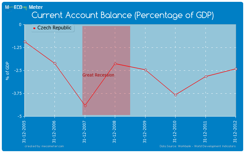 Current Account Balance (Percentage of GDP) of Czech Republic
