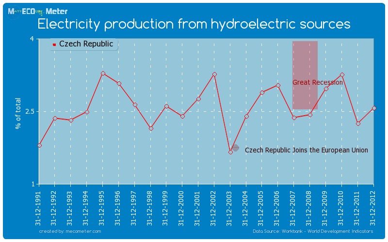 Electricity production from hydroelectric sources of Czech Republic