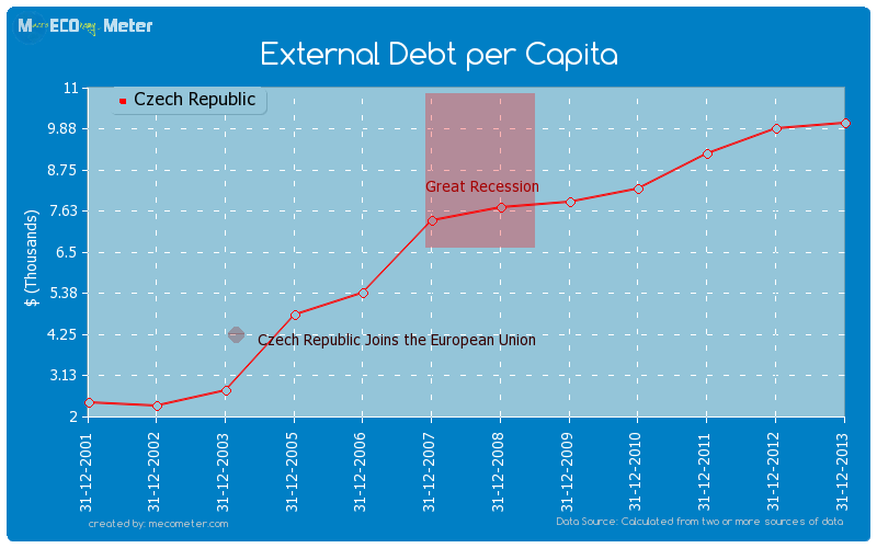 External Debt per Capita of Czech Republic