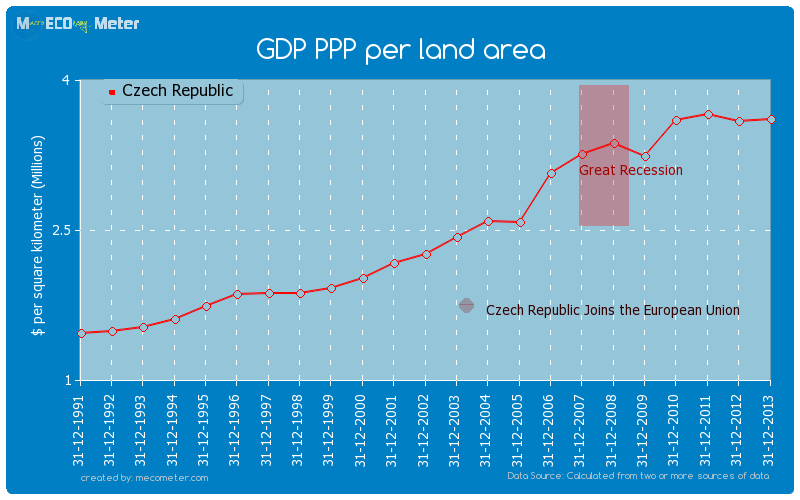 GDP PPP per land area of Czech Republic