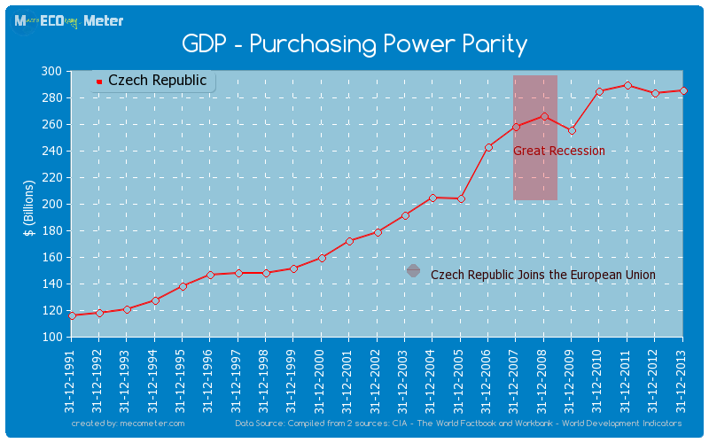 GDP - Purchasing Power Parity of Czech Republic