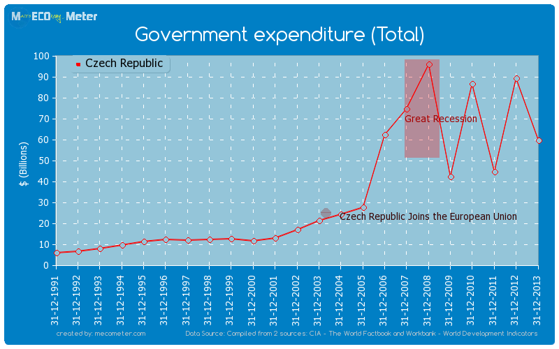 Government expenditure (Total) of Czech Republic