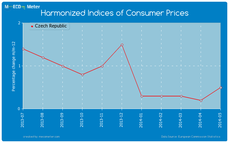 Harmonized Indices of Consumer Prices of Czech Republic