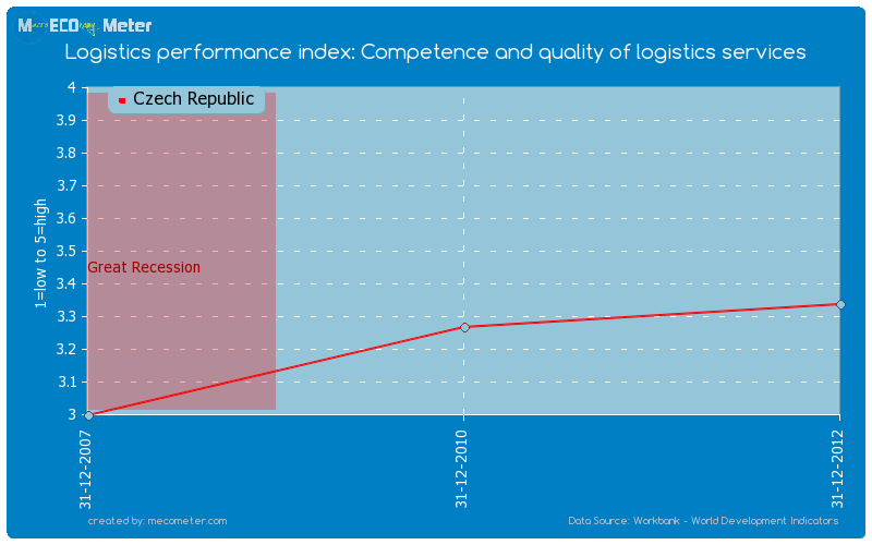 Logistics performance index: Competence and quality of logistics services of Czech Republic