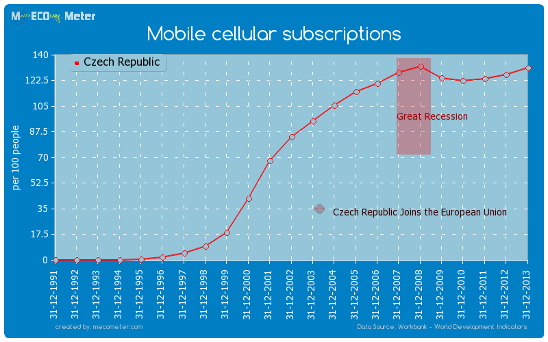 Mobile cellular subscriptions of Czech Republic