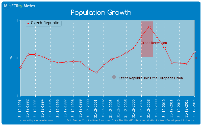 Population Growth of Czech Republic
