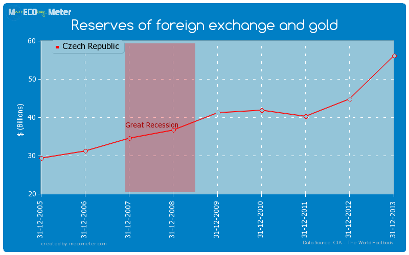 Reserves of foreign exchange and gold of Czech Republic