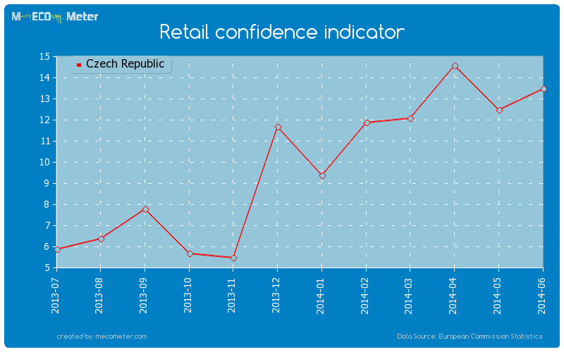 Retail confidence indicator of Czech Republic
