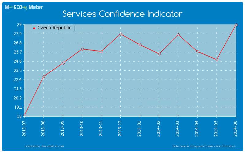 Services Confidence Indicator of Czech Republic