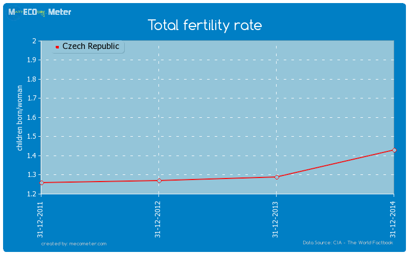Total fertility rate of Czech Republic