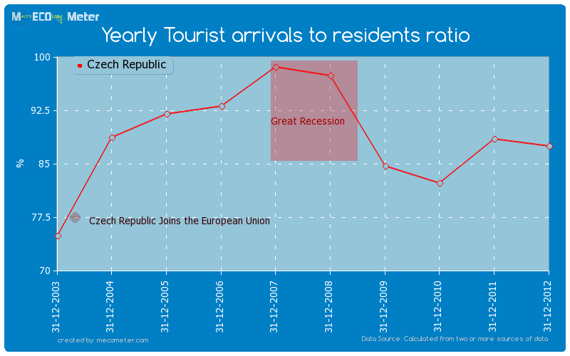 Yearly Tourist arrivals to residents ratio of Czech Republic