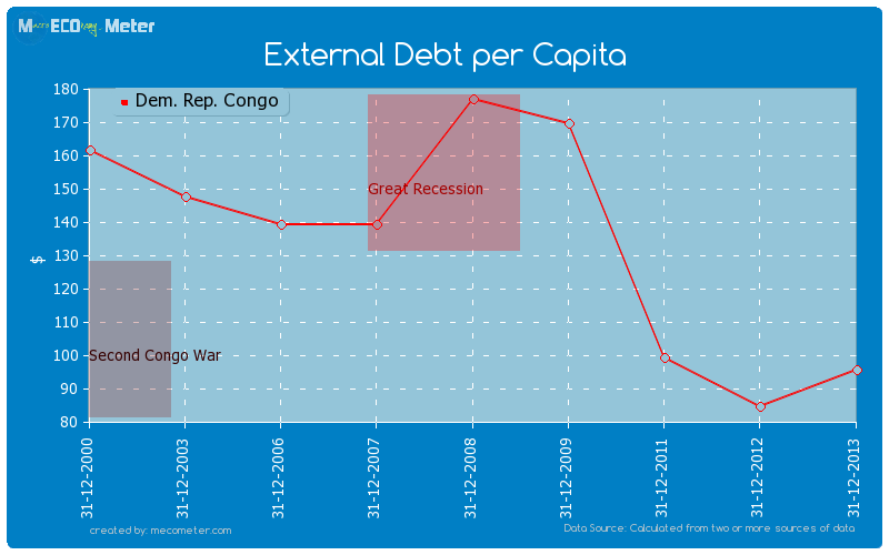 External Debt per Capita of Dem. Rep. Congo