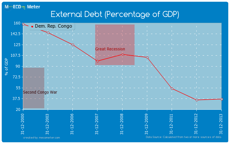 External Debt (Percentage of GDP) of Dem. Rep. Congo