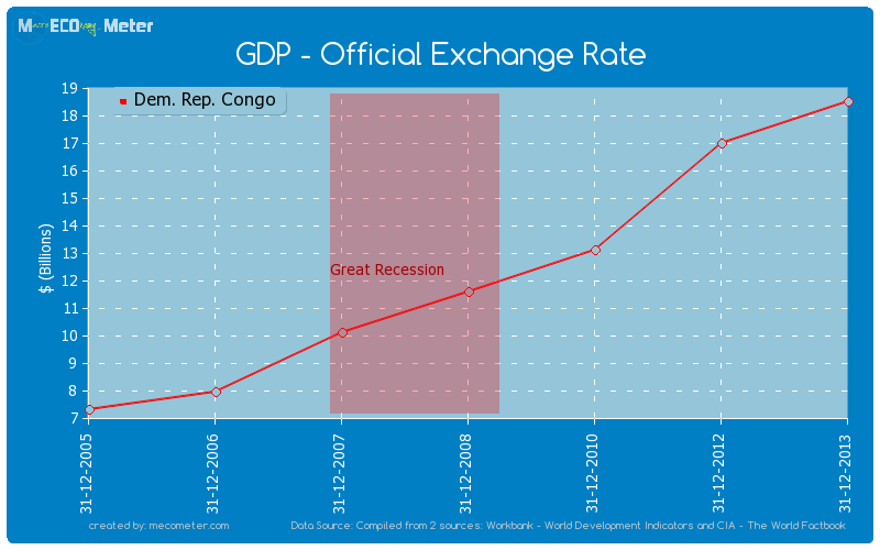 GDP - Official Exchange Rate of Dem. Rep. Congo
