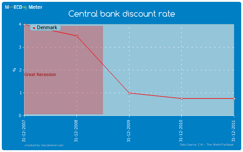 Central bank discount rate of Denmark