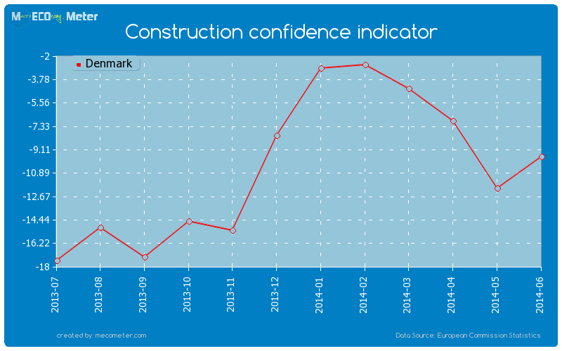 Construction confidence indicator of Denmark