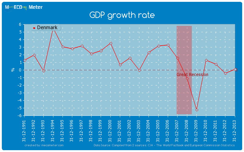 GDP growth rate of Denmark
