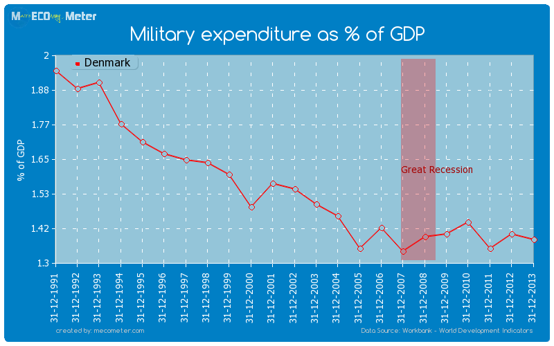 Military expenditure as % of GDP of Denmark