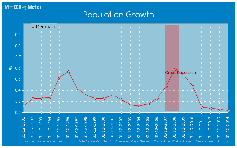 Population Growth of Denmark