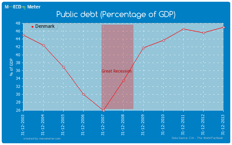 Public debt (Percentage of GDP) of Denmark